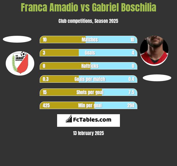 Franca Amadio vs Gabriel Boschilia h2h player stats