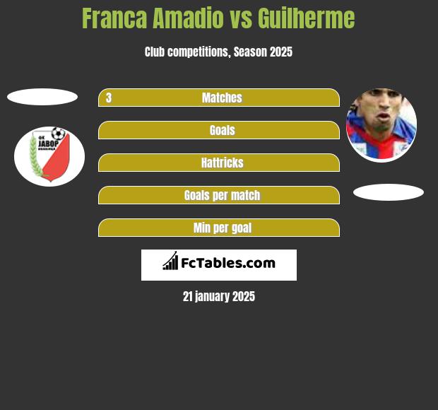 Franca Amadio vs Guilherme h2h player stats