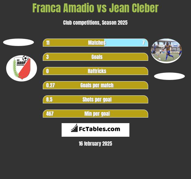 Franca Amadio vs Jean Cleber h2h player stats