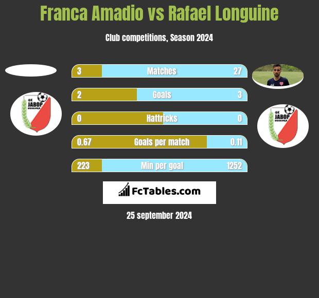 Franca Amadio vs Rafael Longuine h2h player stats