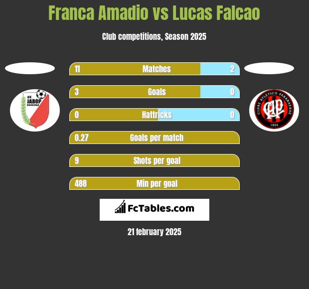 Franca Amadio vs Lucas Falcao h2h player stats