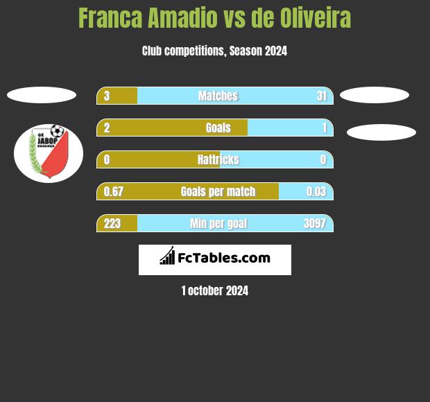 Franca Amadio vs de Oliveira h2h player stats