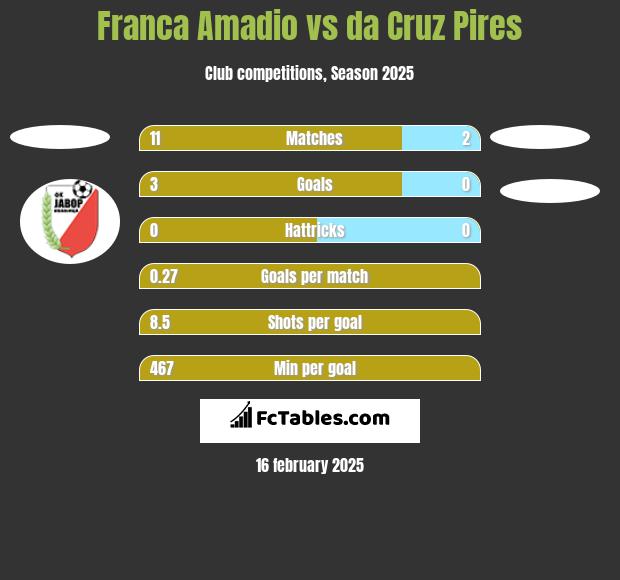 Franca Amadio vs da Cruz Pires h2h player stats