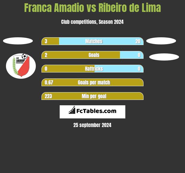 Franca Amadio vs Ribeiro de Lima h2h player stats