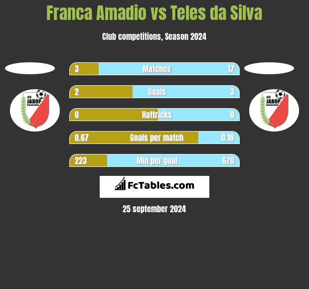 Franca Amadio vs Teles da Silva h2h player stats