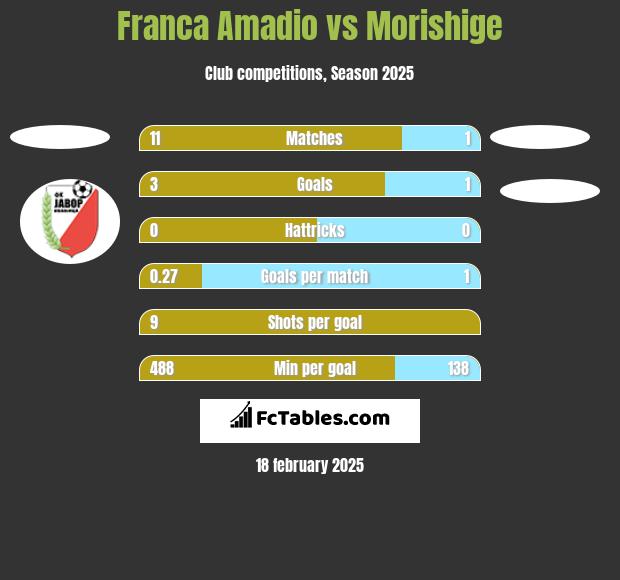 Franca Amadio vs Morishige h2h player stats