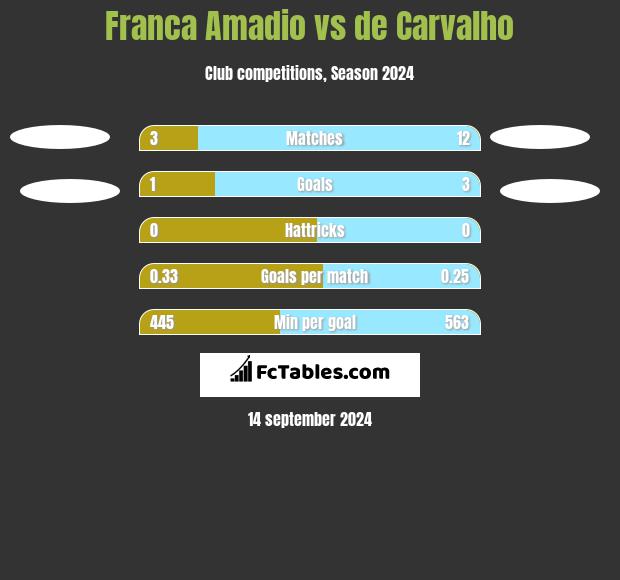 Franca Amadio vs de Carvalho h2h player stats