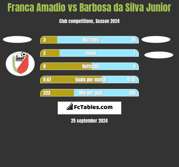 Franca Amadio vs Barbosa da Silva Junior h2h player stats