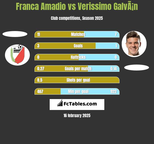 Franca Amadio vs Verissimo GalvÃ¡n h2h player stats