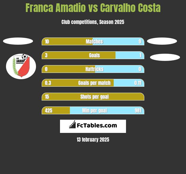 Franca Amadio vs Carvalho Costa h2h player stats