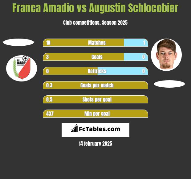 Franca Amadio vs Augustin Schlocobier h2h player stats