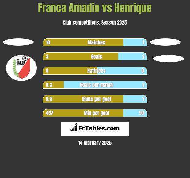 Franca Amadio vs Henrique h2h player stats