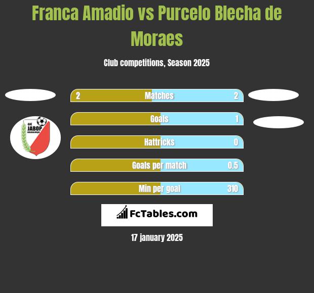 Franca Amadio vs Purcelo Blecha de Moraes h2h player stats