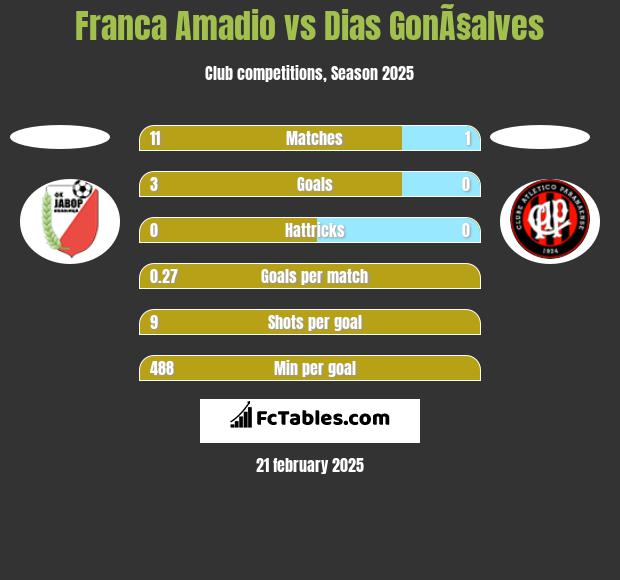 Franca Amadio vs Dias GonÃ§alves h2h player stats