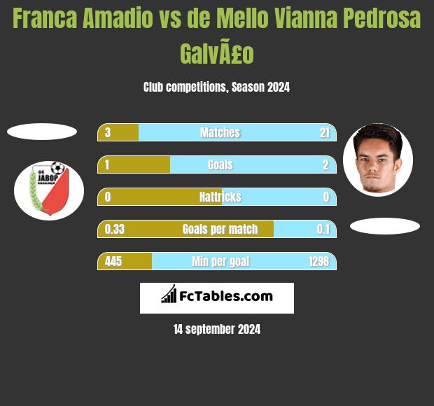 Franca Amadio vs de Mello Vianna Pedrosa GalvÃ£o h2h player stats