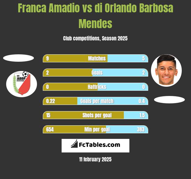 Franca Amadio vs di Orlando Barbosa Mendes h2h player stats