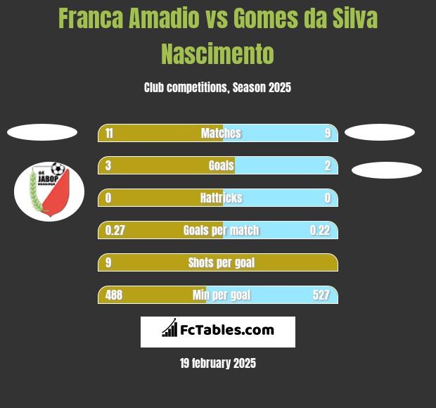 Franca Amadio vs Gomes da Silva Nascimento h2h player stats