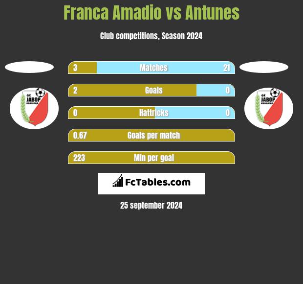 Franca Amadio vs Antunes h2h player stats