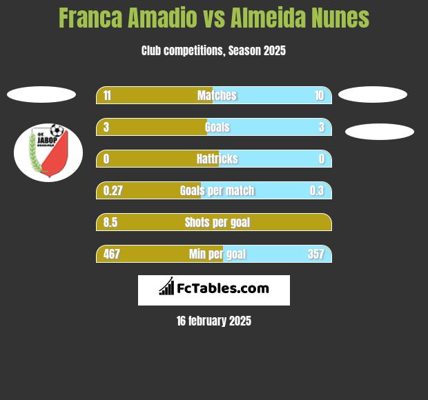 Franca Amadio vs Almeida Nunes h2h player stats