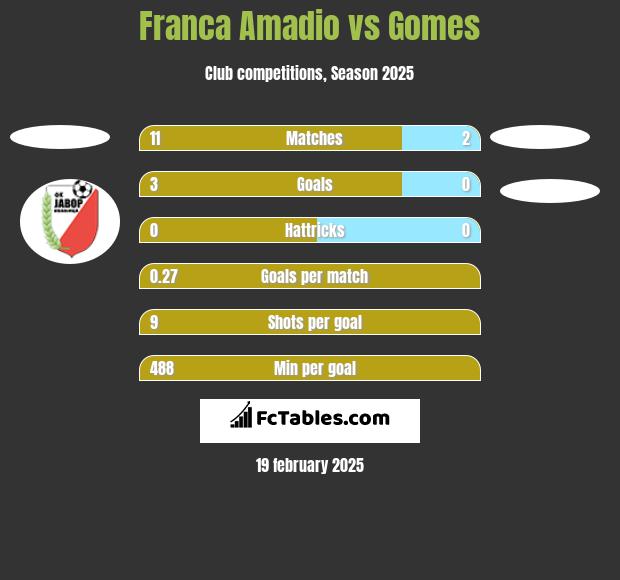 Franca Amadio vs Gomes h2h player stats