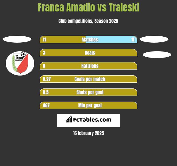 Franca Amadio vs Traleski h2h player stats