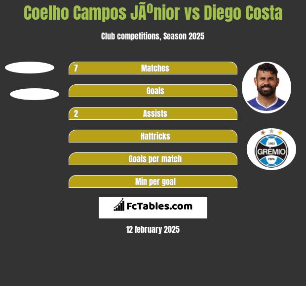 Coelho Campos JÃºnior vs Diego Costa h2h player stats