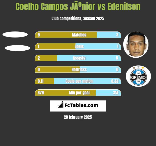 Coelho Campos JÃºnior vs Edenilson h2h player stats