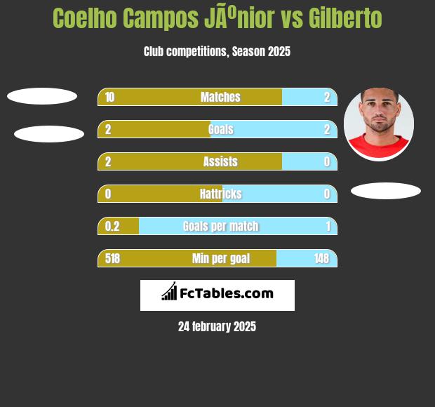 Coelho Campos JÃºnior vs Gilberto h2h player stats