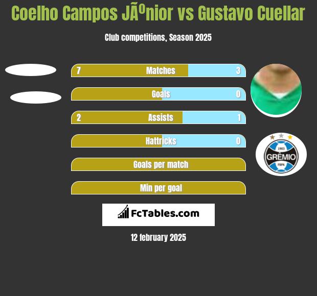 Coelho Campos JÃºnior vs Gustavo Cuellar h2h player stats