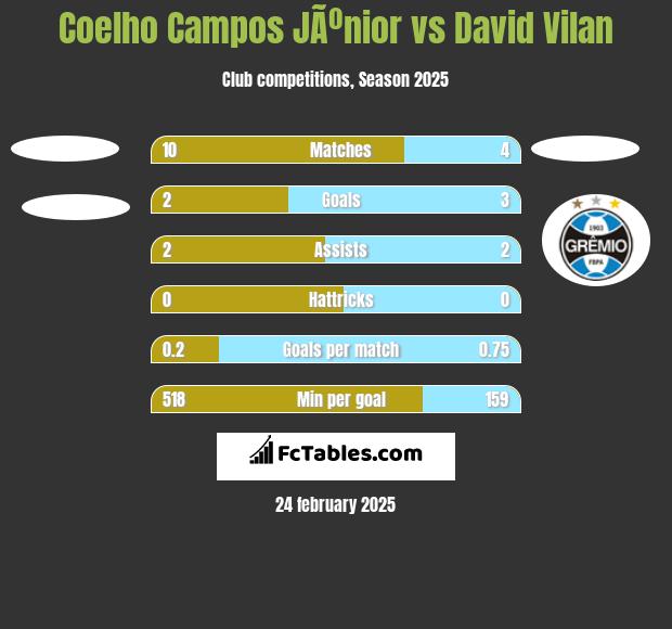 Coelho Campos JÃºnior vs David Vilan h2h player stats