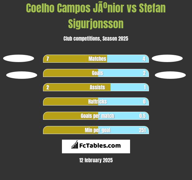 Coelho Campos JÃºnior vs Stefan Sigurjonsson h2h player stats