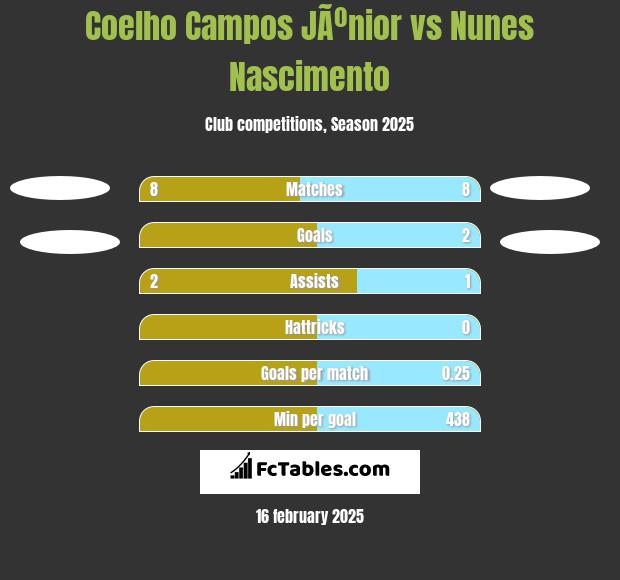 Coelho Campos JÃºnior vs Nunes Nascimento h2h player stats