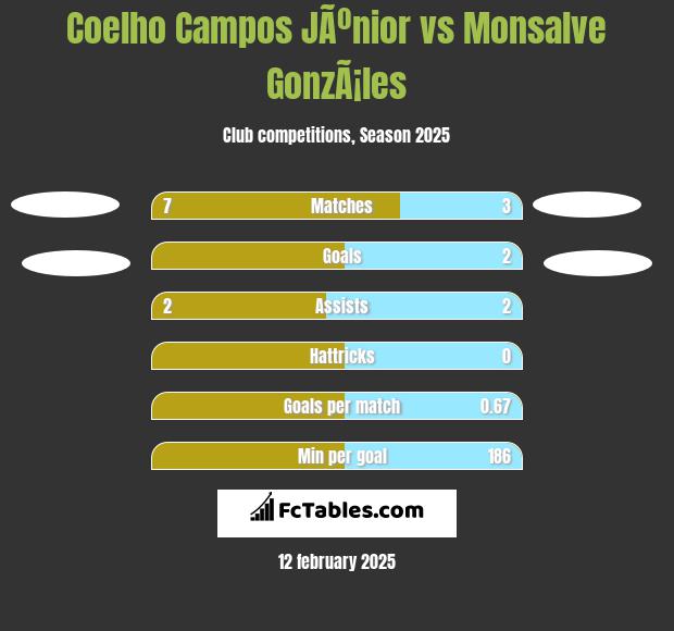 Coelho Campos JÃºnior vs Monsalve GonzÃ¡les h2h player stats