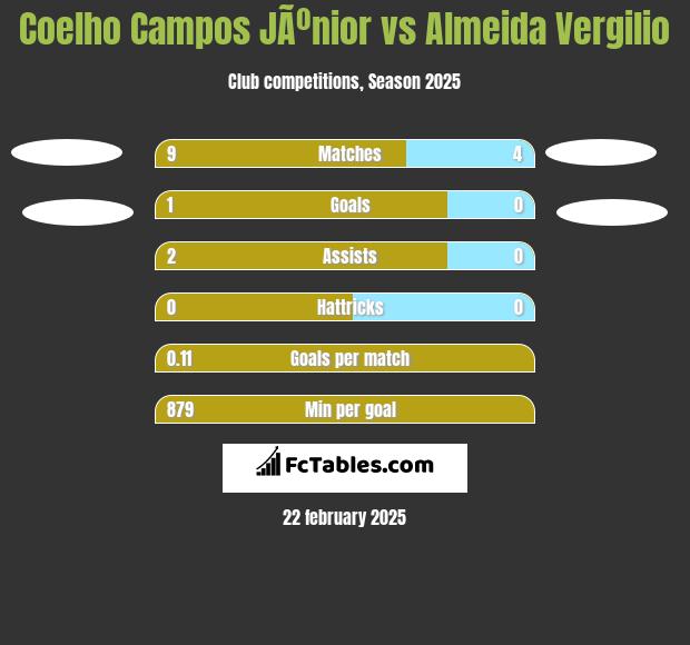 Coelho Campos JÃºnior vs Almeida Vergilio h2h player stats