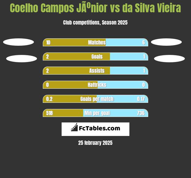 Coelho Campos JÃºnior vs da Silva Vieira h2h player stats