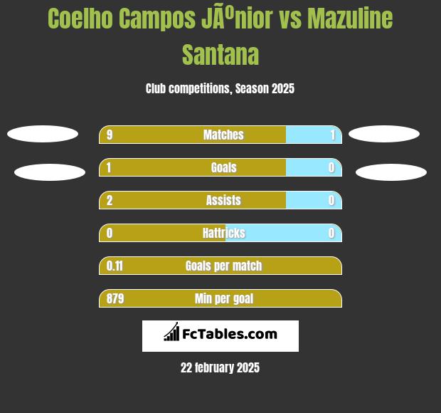 Coelho Campos JÃºnior vs Mazuline Santana h2h player stats