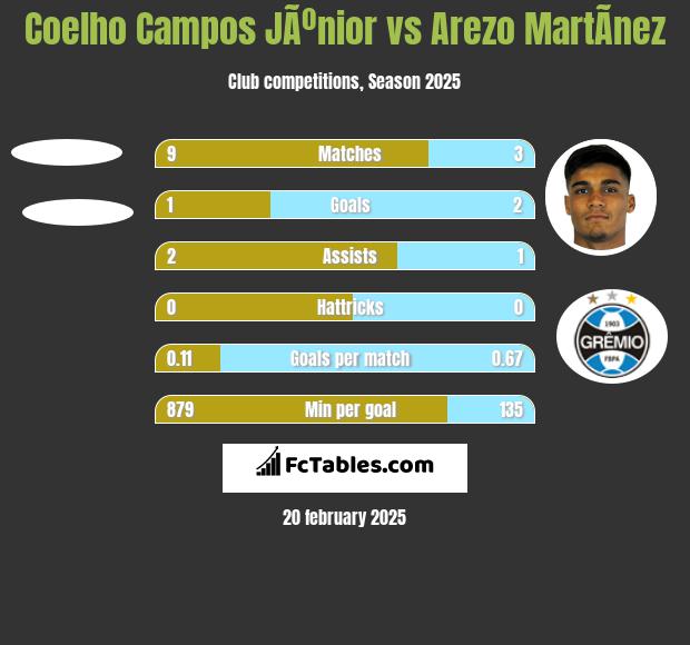 Coelho Campos JÃºnior vs Arezo MartÃ­nez h2h player stats