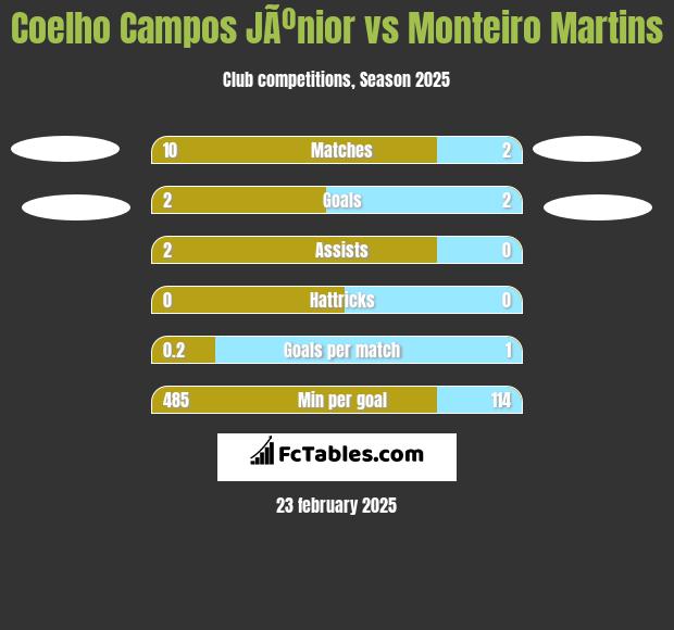 Coelho Campos JÃºnior vs Monteiro Martins h2h player stats