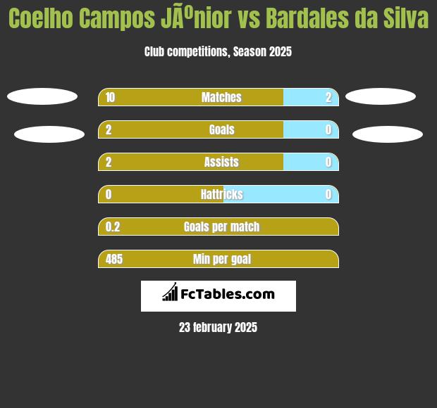 Coelho Campos JÃºnior vs Bardales da Silva h2h player stats