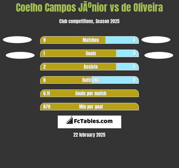 Coelho Campos JÃºnior vs de Oliveira h2h player stats