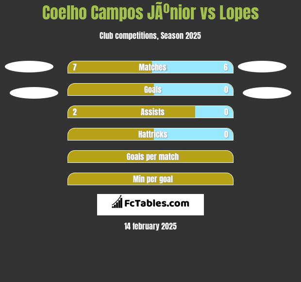 Coelho Campos JÃºnior vs Lopes h2h player stats