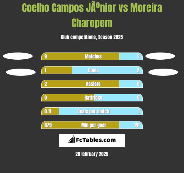 Coelho Campos JÃºnior vs Moreira Charopem h2h player stats