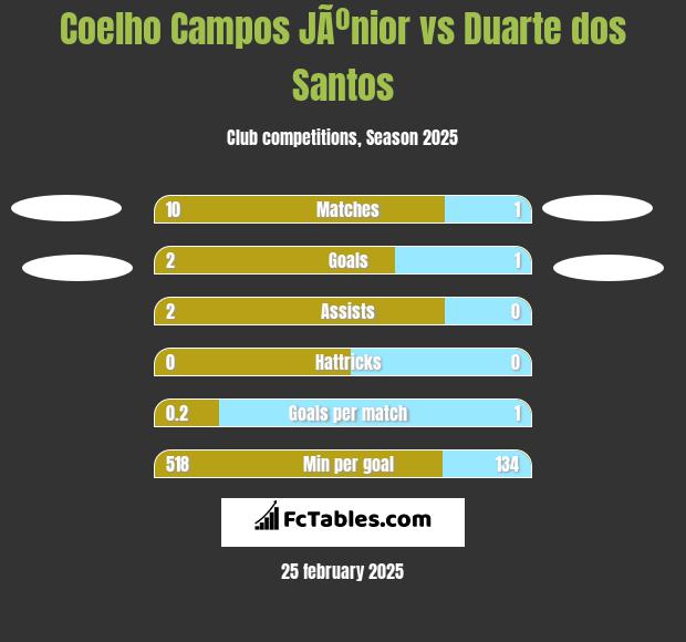 Coelho Campos JÃºnior vs Duarte dos Santos h2h player stats