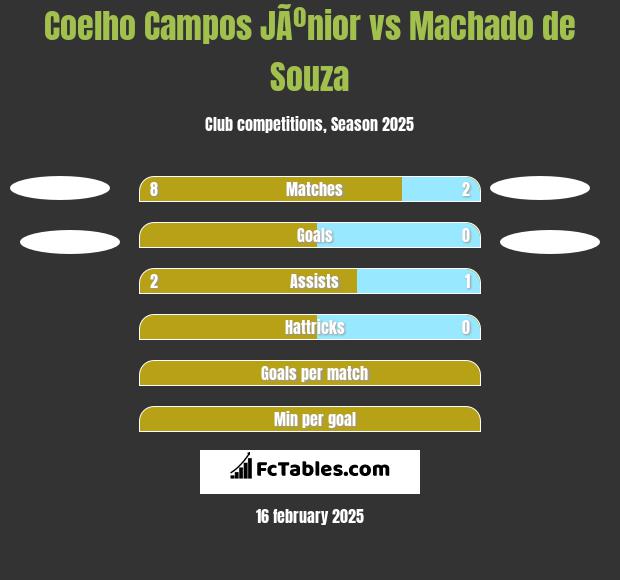 Coelho Campos JÃºnior vs Machado de Souza h2h player stats