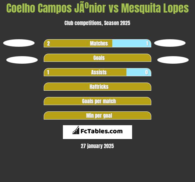 Coelho Campos JÃºnior vs Mesquita Lopes h2h player stats