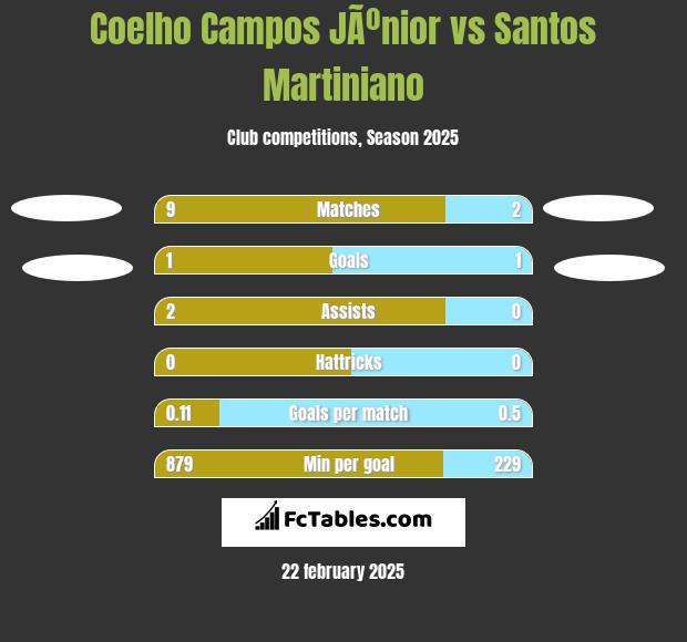 Coelho Campos JÃºnior vs Santos Martiniano h2h player stats