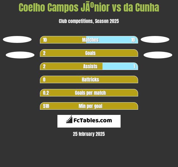 Coelho Campos JÃºnior vs da Cunha h2h player stats