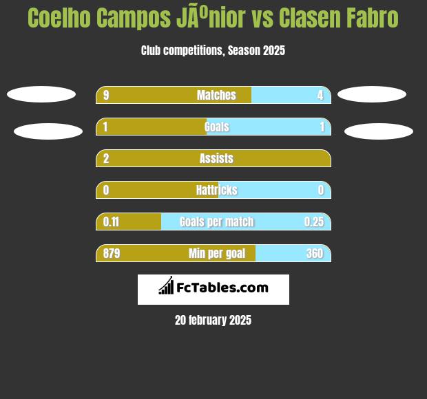 Coelho Campos JÃºnior vs Clasen Fabro h2h player stats