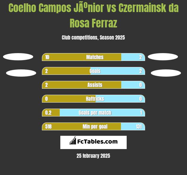 Coelho Campos JÃºnior vs Czermainsk da Rosa Ferraz h2h player stats