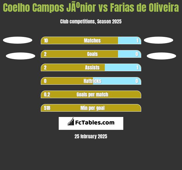 Coelho Campos JÃºnior vs Farias de Oliveira h2h player stats